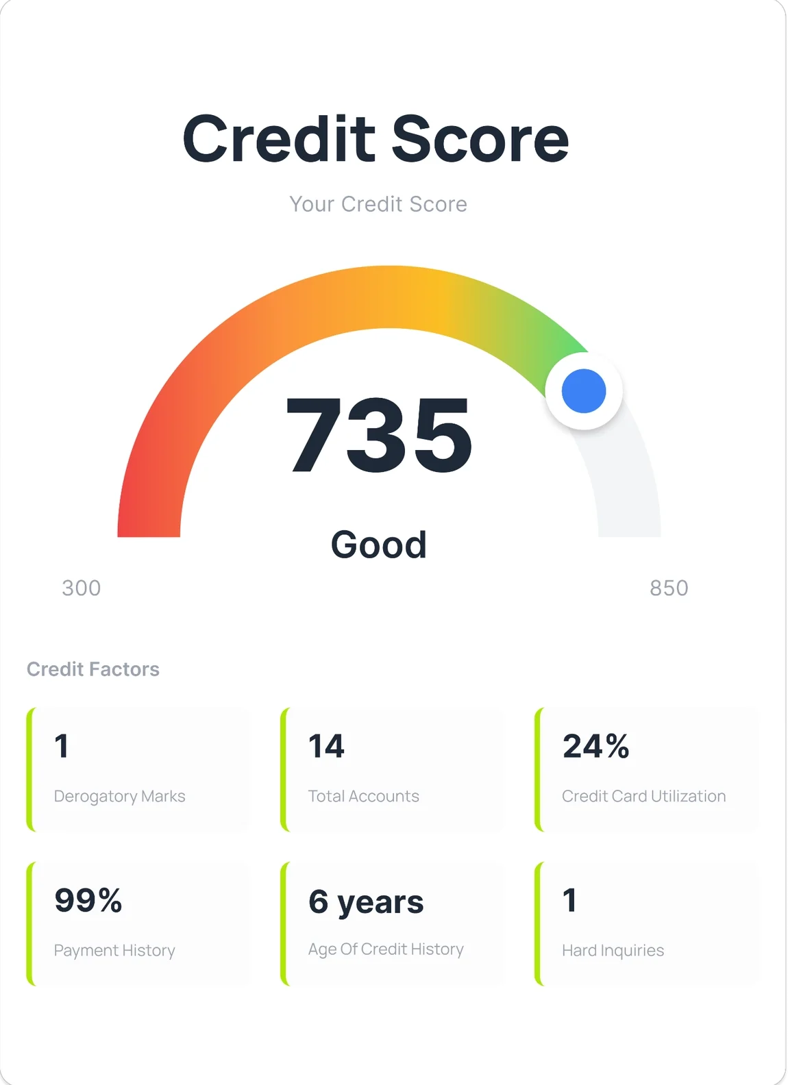 Credit score dashboard showing a good score of 735 with key financial health factors